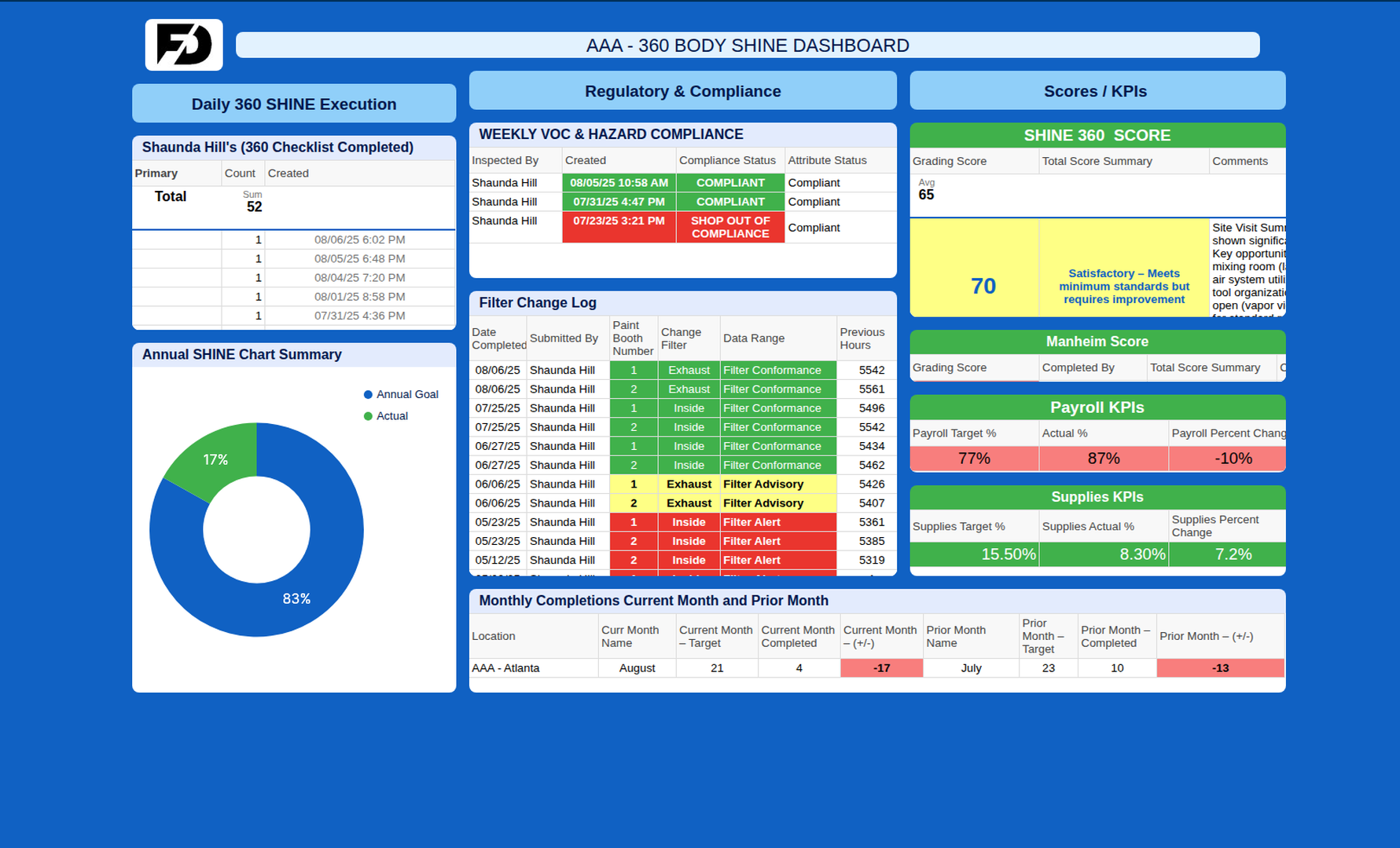 AAA Body Dashboard