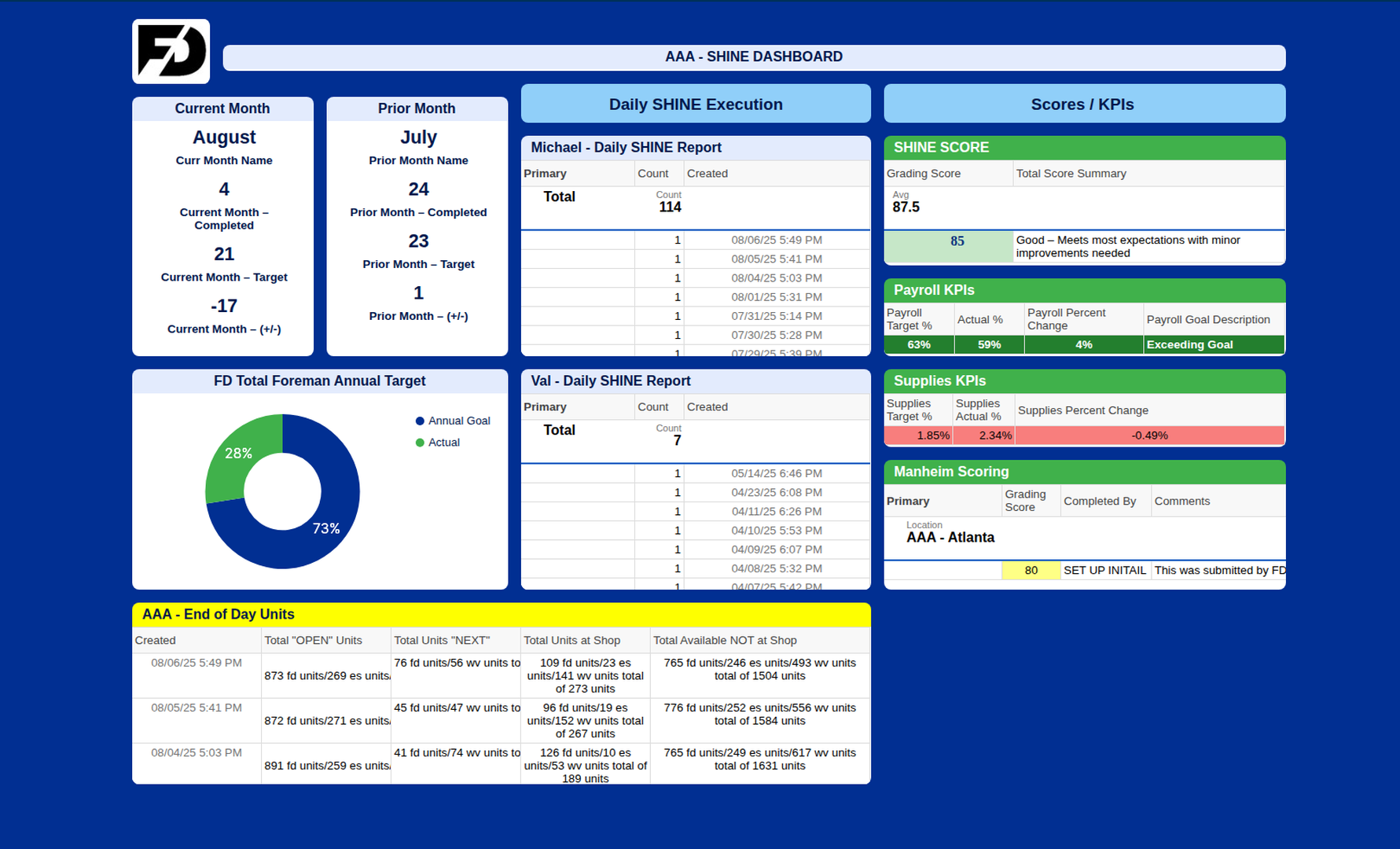 AAA Detail Dashboard