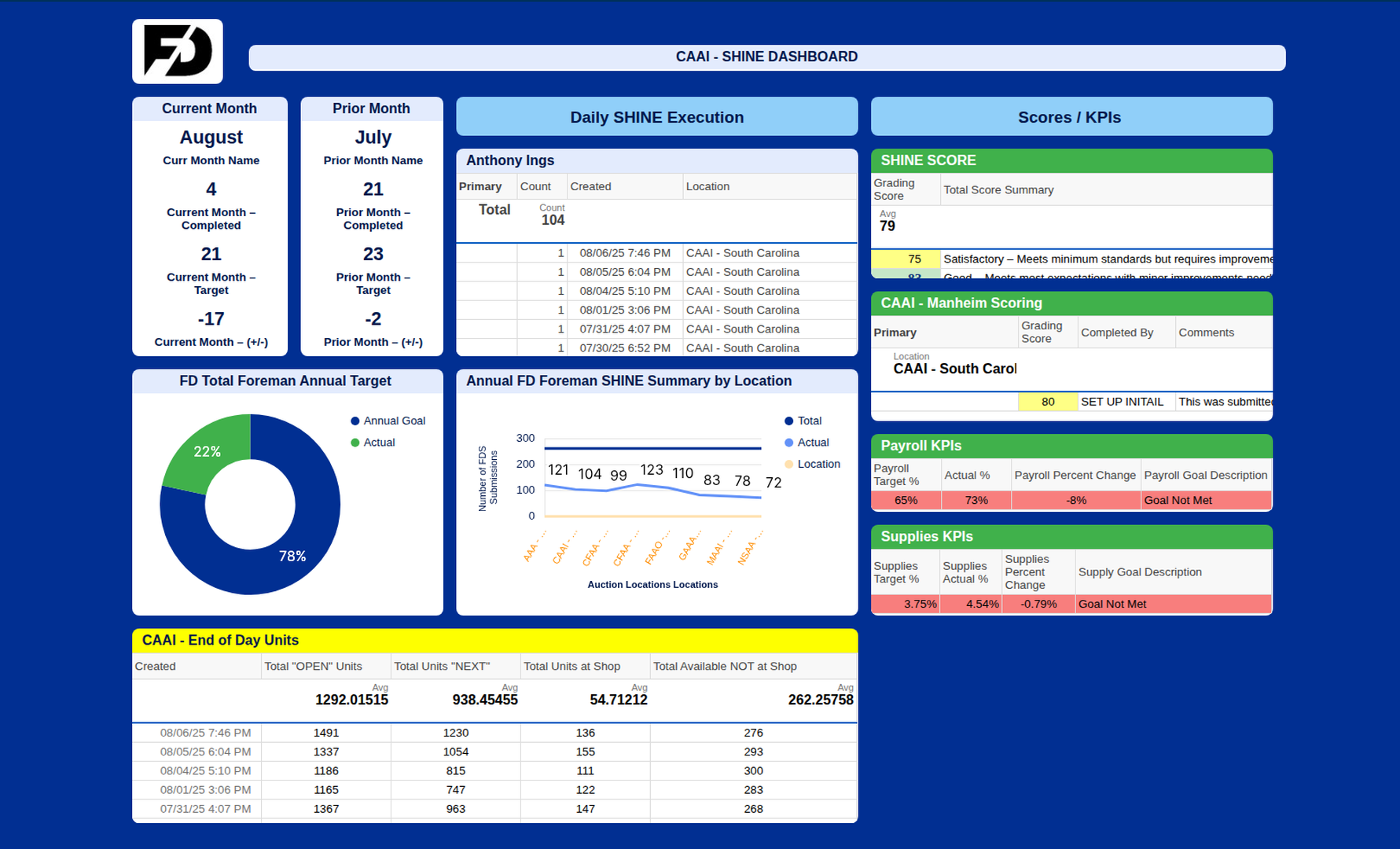 CAAI Dashboard