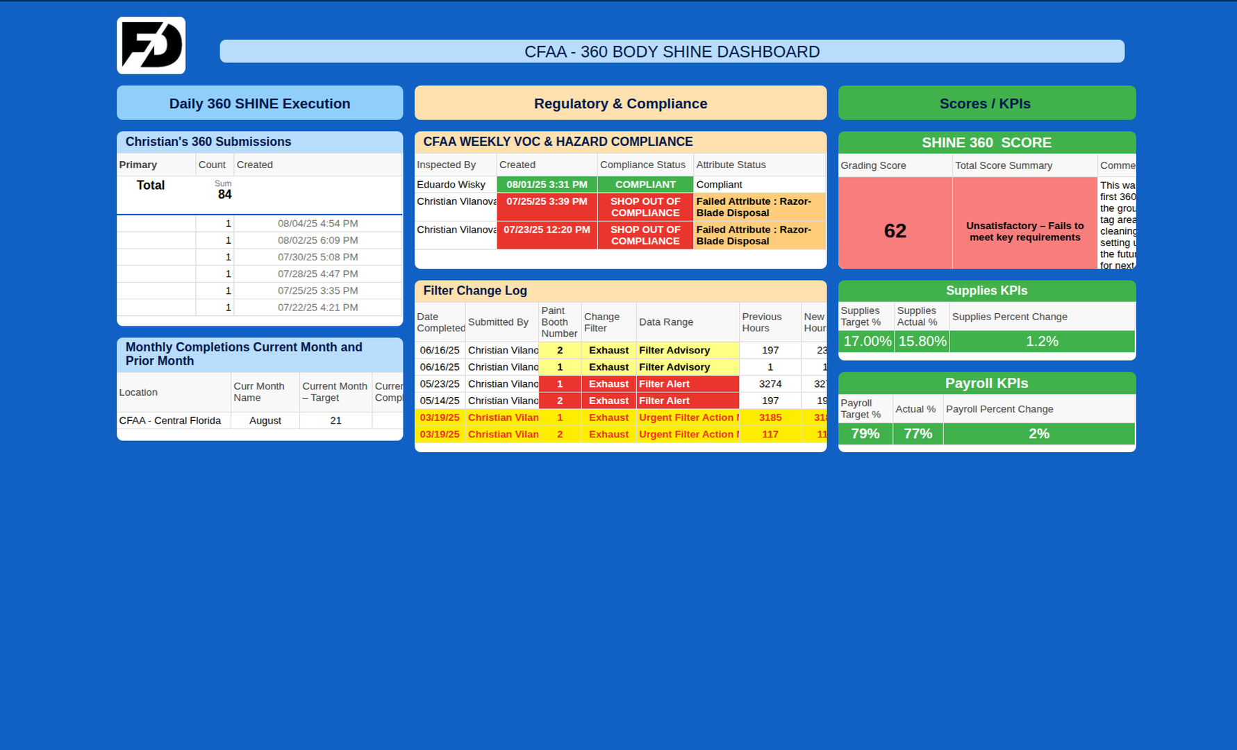 CFAA Body Dashboard
