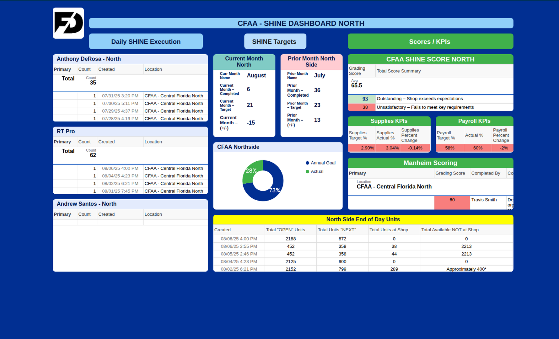 CFAA North Dashboard
