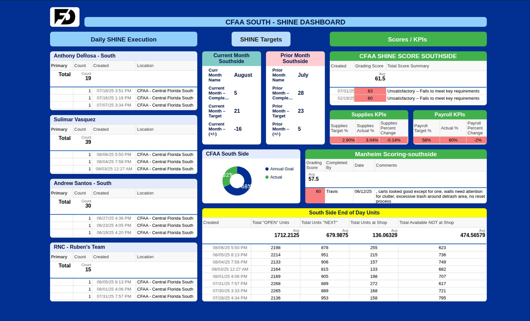 CFAA South Dashboard