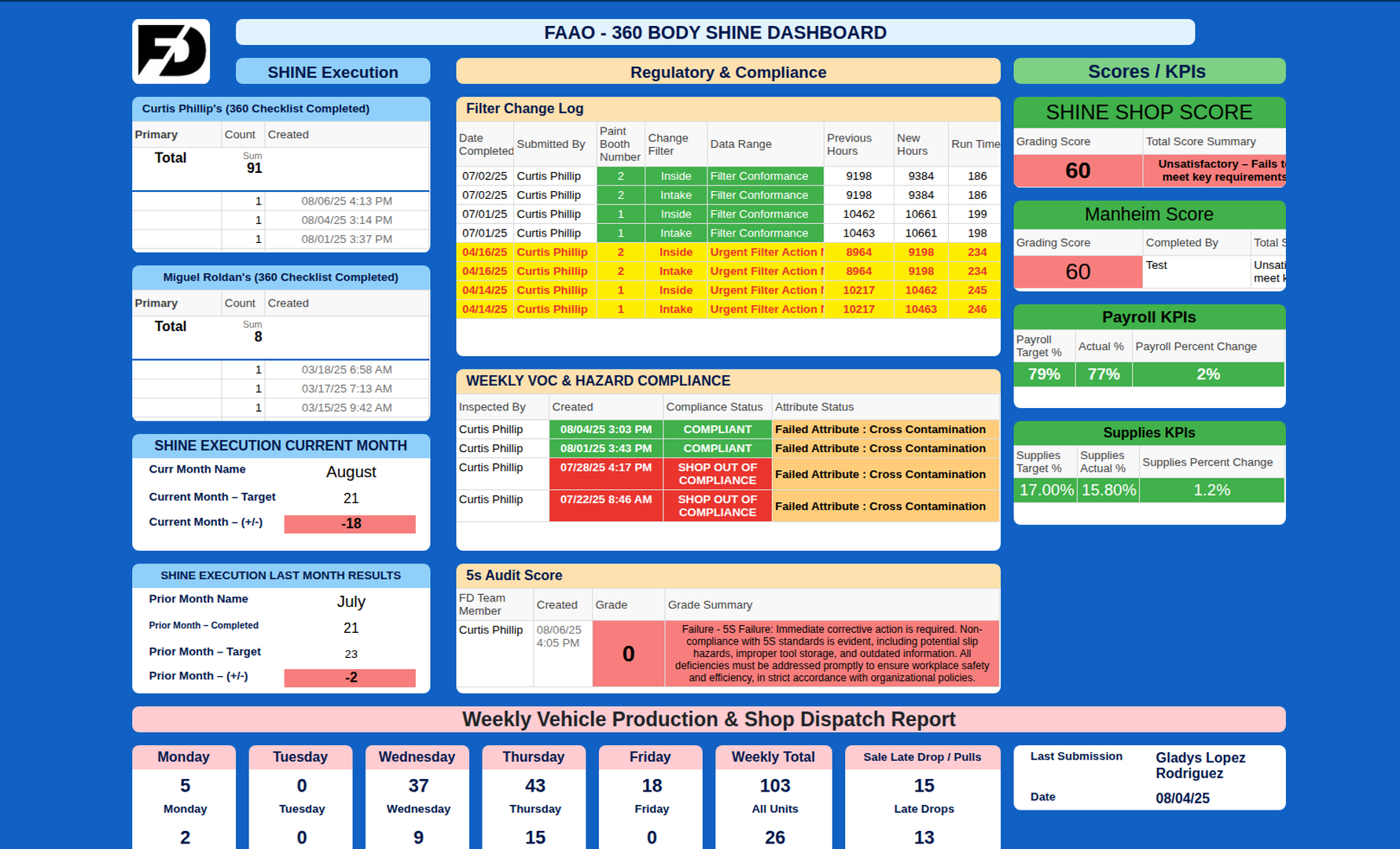 FAAO Body Dashboard