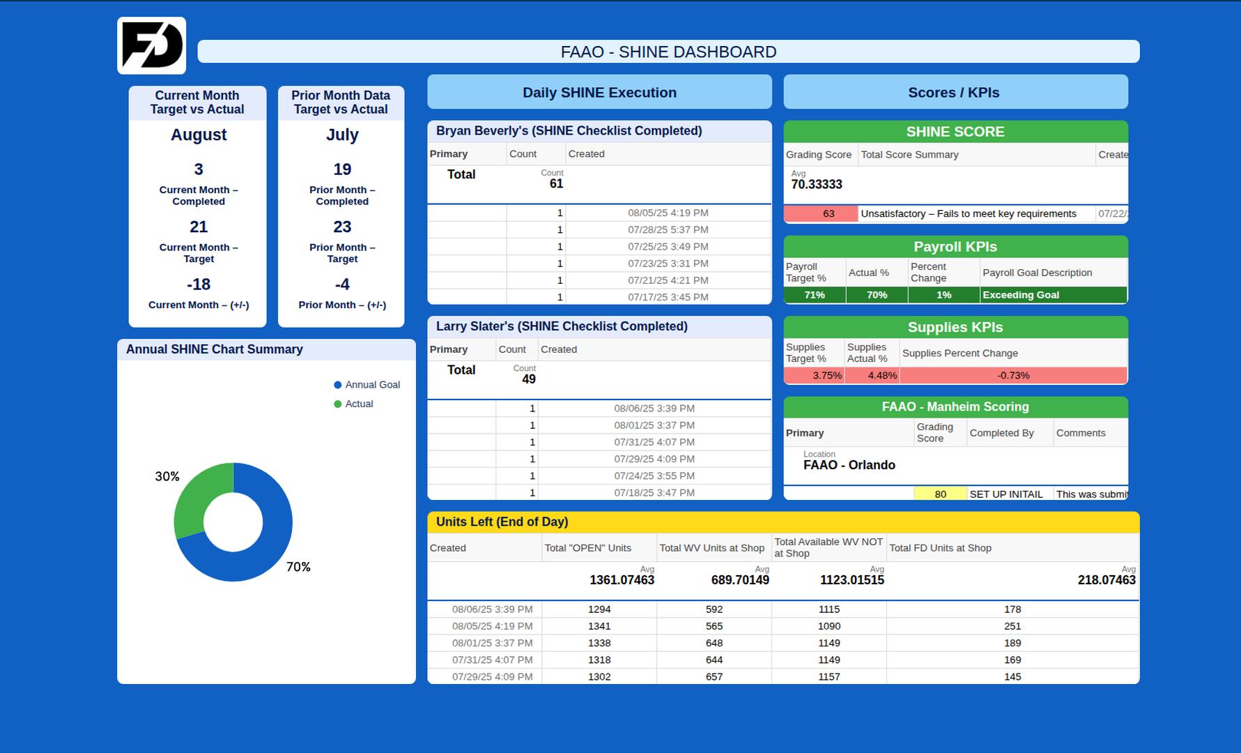 FAAO Detail Dashboard