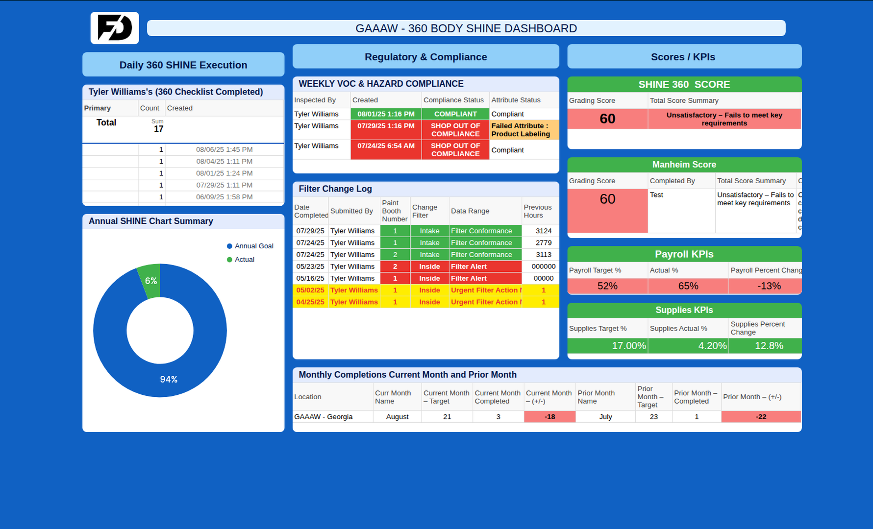 GAAAW Body Dashboard