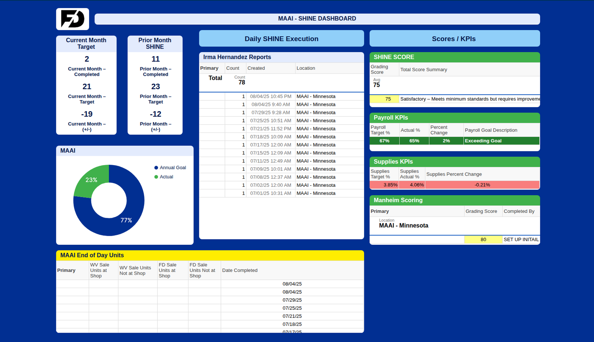 MAAI Dashboard